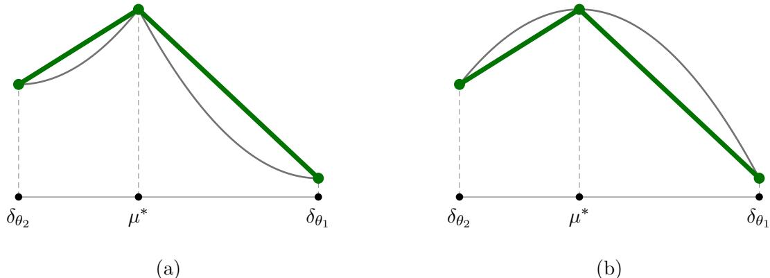 The tent $v^{\text{tent}}$ (green) of two payoff functions $\bar{v}$ (gray) with two types.