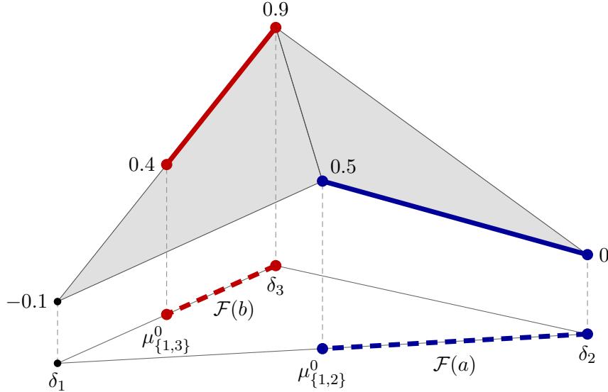 The sender’s payoff $v$ (gray) in Example 3.