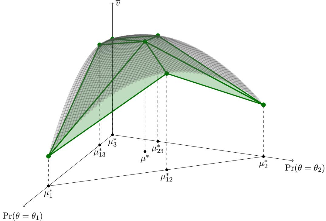 The tent $v^{\text{tent}}$ (green) of the payoff function $\bar{v}$ (gray) with three types, where $\mu_{ij}^* := \mu_{\{\theta_i, \theta_j\}}^$ and $\mu_i^ := \mu_{\{\theta_i\}}^* = \delta_{\theta_i}$.