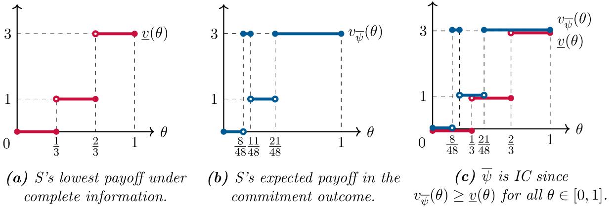 Commitment outcome $\bar{\psi}$ is IC since $S$ receives at least his complete-information payoff in every state of the world.