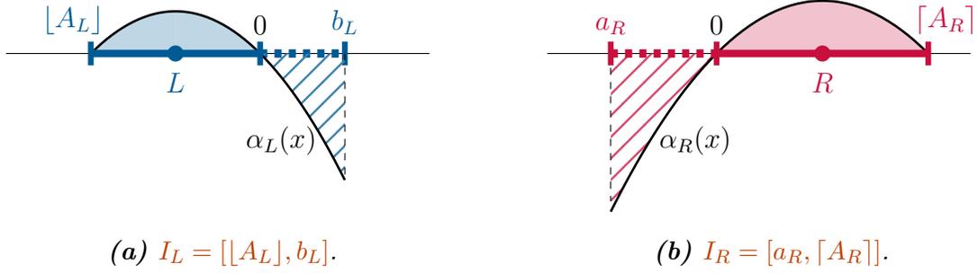Largest asymmetric intervals of approved policy outcomes of voters $L$ and $R$.