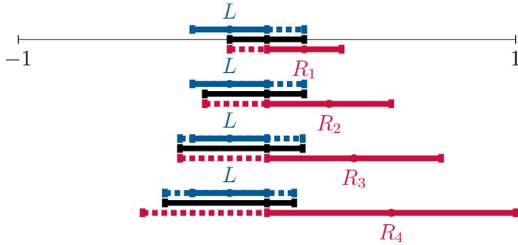 The challenger-preferred equilibrium outcome as right voters become more extreme (top to bottom).