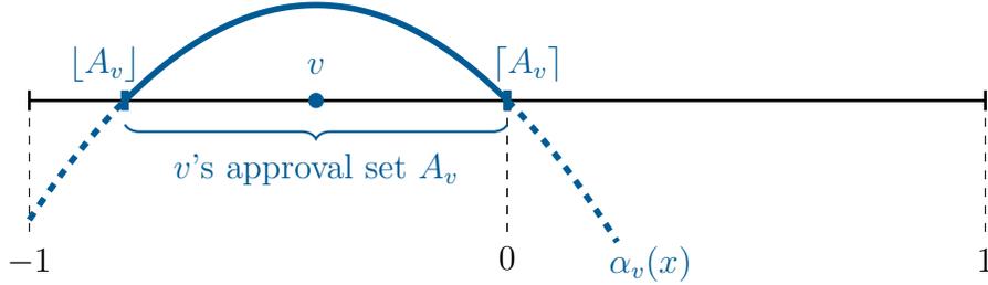 The policy outcome space $X = [-1, 1]$, the status quo policy outcome 0, a voter's bliss point $v < 0$, her net payoff from approval $\alpha_v(x) = -x^2 + 2vx$, and her approval set $A_v$.