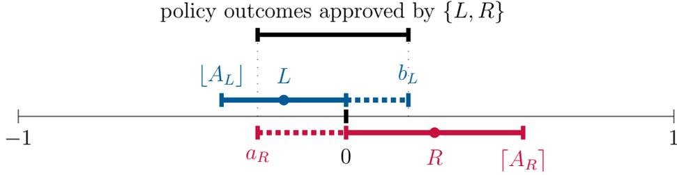 The electoral outcome when the challenger reveals to left voters whether his policy outcome is in $[\lfloor A_L \rfloor, b_L]$ and to right voters whether his policy outcome is in $[a_R, \lceil A_R \rceil]$.