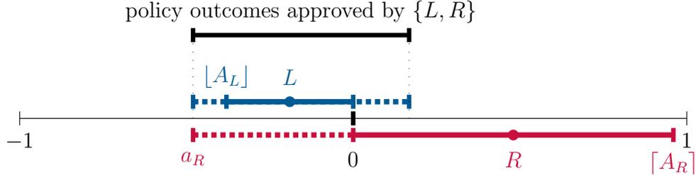 To maximize the odds of convincing the decisive coalition $\{L, R\}$ when $a_R < \lfloor A_L \rfloor$, the challenger convinces left voters to approve the largest subset of $[a_R, 1]$.