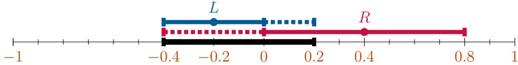 Targeted messages that convince left voters (in blue) and right voters (in red).