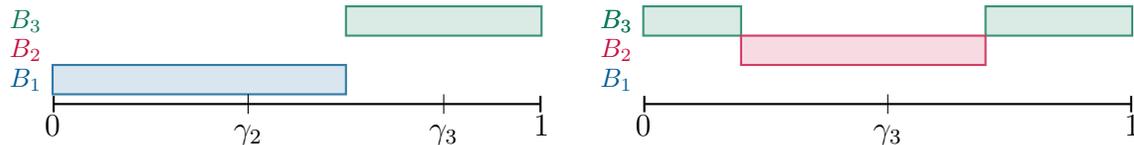 Violations of revelation proofness ruled out in Theorem 2.
