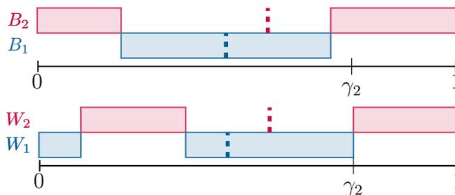 Two partitions, $\mathcal{B}$ (laminar) and $\mathcal{W}$ (non-laminar), that induce the same PMD and whose corresponding elements have the same prior mass.