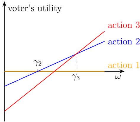 The voter's utilities.