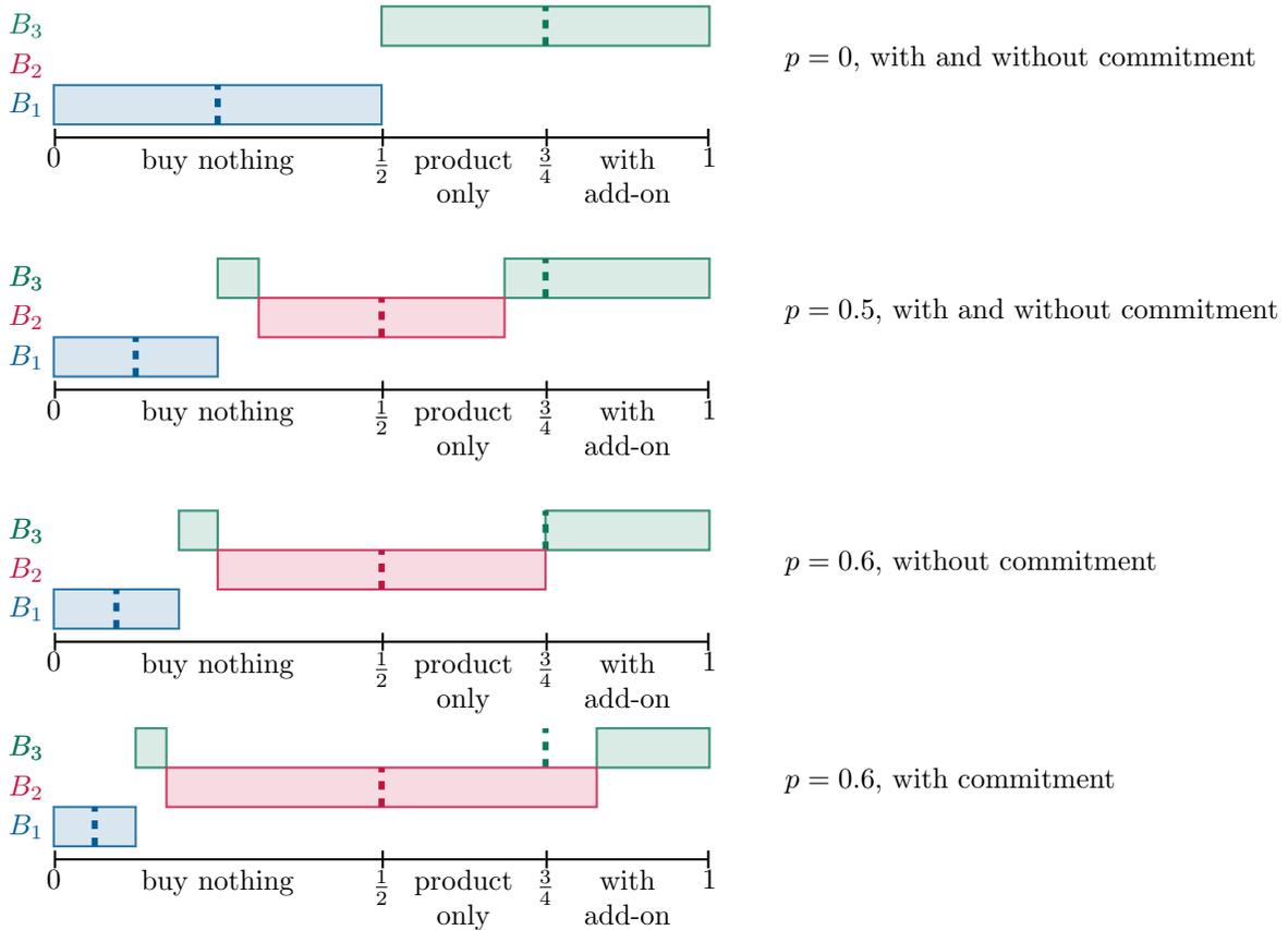 Commitment-optimal and sender-preferred equilibrium partitions in the example.