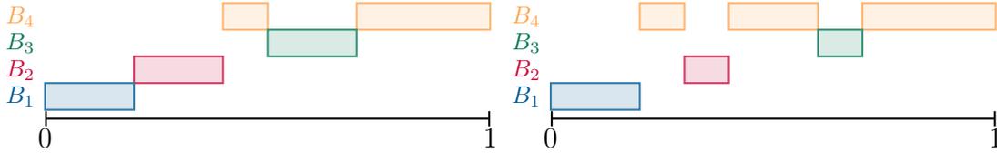 A bi-pooling partition in panel (a) and a laminar partition that is not a bi-pooling partition in panel (b).