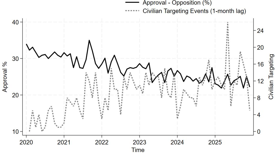 Monthly opposition approval ratings (solid/black) and counts of revealed repression incidents (dashed/gray)