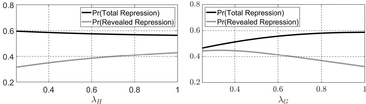 Negative correlation between total and revealed repression.