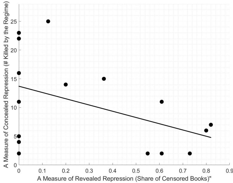 Correlation of Measures of Concealed and Revealed Repression in the Brazilian Regime, 1964-1979.
