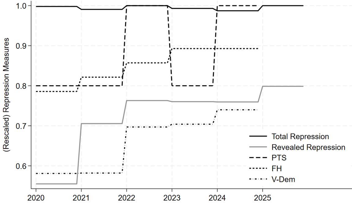 Comparisons of the measures of total repression and revealed repression (shifted) with the PTS, V-Dem, and FH indices.