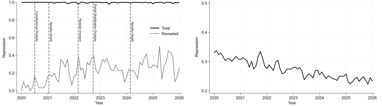 Left panel: The black curve is the estimated index of repression $\hat{R}_t$; the gray curve is the estimated measure of revealed repression $\hat{Pr}_t$ (revealed repression).