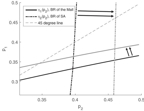 Effect of a rise in search costs.