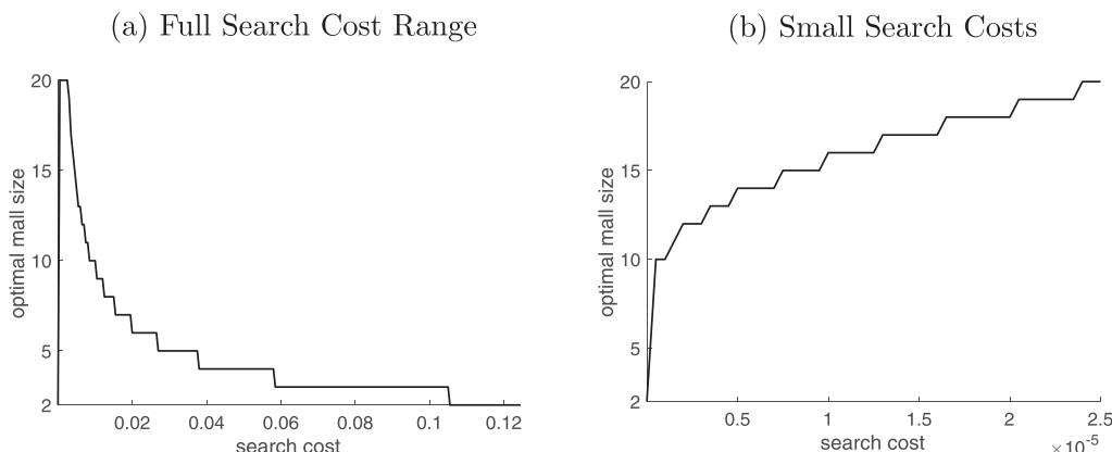 Optimal mall size as a function of search cost, total number of firms equals 20.