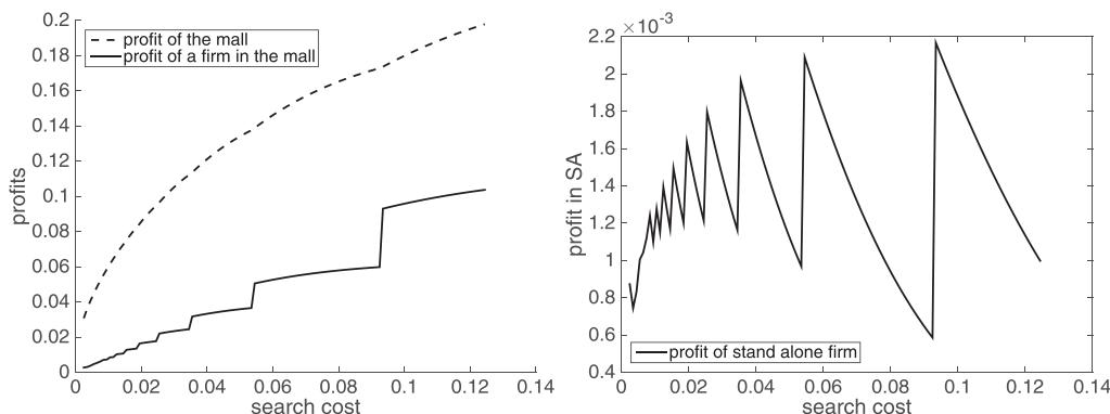 Mall profit, profit of a firm in the mall and stand-alone firms as a function of $s$ ( $N + M = 20$).