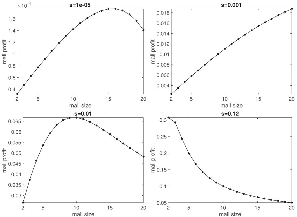 Mall profit as a function of its size (the total number of firms is 20).